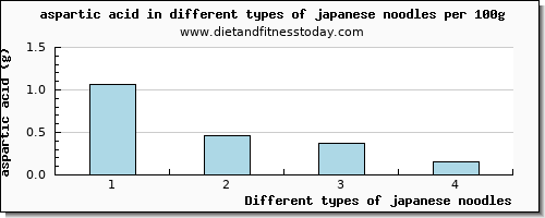 japanese noodles aspartic acid per 100g